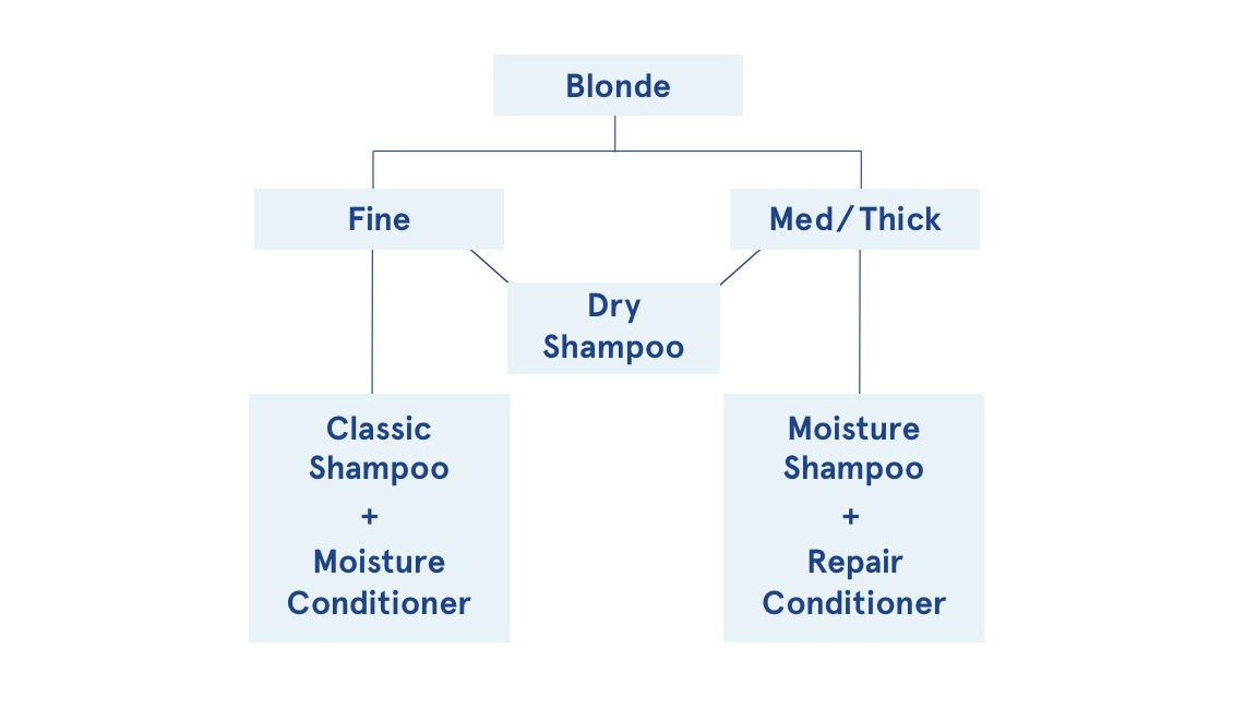 Best shampoos and conditioners for blondes.